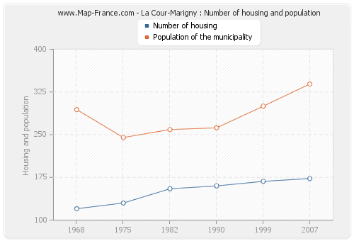 La Cour-Marigny : Number of housing and population
